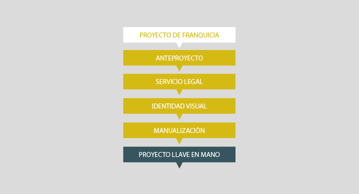 Proyectos de franquicias